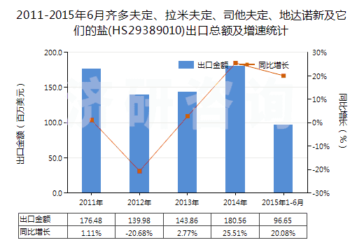 2011-2015年6月齊多夫定、拉米夫定、司他夫定、地達(dá)諾新及它們的鹽(HS29389010)出口總額及增速統(tǒng)計(jì)